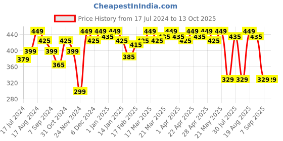 tatacliq.com Renee False Eyelashes Me Mia The Fallback - 1 Pair renee Price History Graph from 17 Jul 2024 to 12 Oct 2025