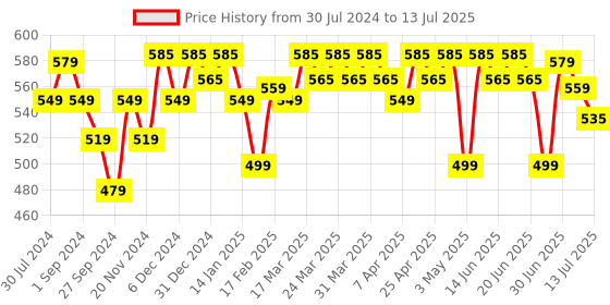 tatacliq.com RENEE Glam Stack 3-In-1 Lip & Cheek Tint Pink - 4.5 gm renee Price History Graph from 30 Jul 2024 to 13 Jul 2025