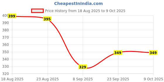 tatacliq.com RENEE Glitterish Eyeliner Green 04 - 0.6 gm renee Price History Graph from 18 Aug 2025 to 8 Oct 2025