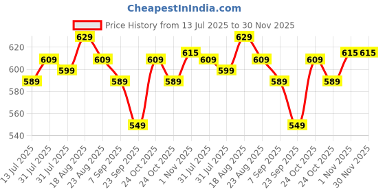 tatacliq.com Renee Gloss Stay Transfer Proof Glossy Liquid Lip Color, 012 Nude Sia - 3.5 ml renee Price History Graph from 13 Jul 2025 to 30 Nov 2025
