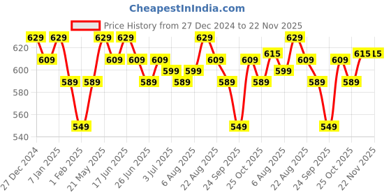 tatacliq.com RENEE Gloss Stay Transfer Proof Glossy Liquid Lip Color Alice - 3.5 ml renee Price History Graph from 27 Dec 2024 to 21 Nov 2025