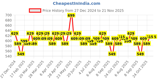tatacliq.com RENEE Gloss Stay Transfer Proof Glossy Liquid Lip Color Francesca - 3.5 ml renee Price History Graph from 27 Dec 2024 to 20 Nov 2025