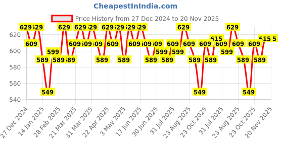 tatacliq.com RENEE Gloss Stay Transfer Proof Glossy Liquid Lip Color Hannah - 3.5 ml renee Price History Graph from 27 Dec 2024 to 20 Nov 2025