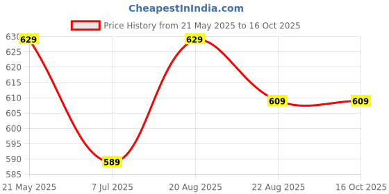 tatacliq.com RENEE Gloss Stay Transfer Proof Glossy Liquid Lip Color Sarah - 3.5 ml renee Price History Graph from 21 May 2025 to 16 Oct 2025
