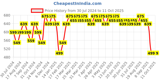 tatacliq.com Renee Golden Hour Eyeshadow Palette - 7.2 gm renee Price History Graph from 30 Jul 2024 to 11 Oct 2025