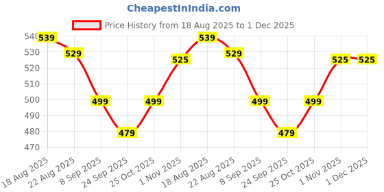tatacliq.com RENEE H2O Hydrating Creme Lipstick Berry Rain - 4 gm renee Price History Graph from 18 Aug 2025 to 30 Nov 2025