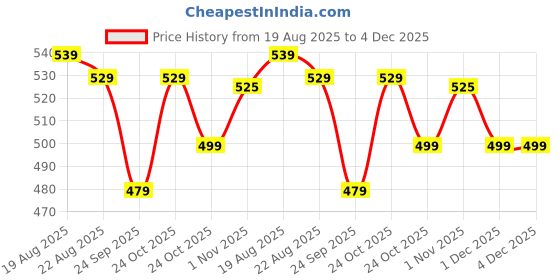 tatacliq.com RENEE H2O Hydrating Creme Lipstick Brown Bay - 4 gm renee Price History Graph from 19 Aug 2025 to 4 Dec 2025