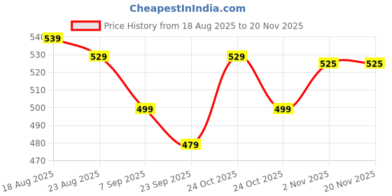 tatacliq.com RENEE H2O Hydrating Creme Lipstick Coral Stream - 4 gm renee Price History Graph from 18 Aug 2025 to 19 Nov 2025