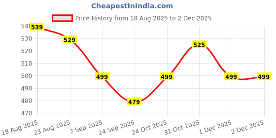 tatacliq.com RENEE H2O Hydrating Liquid Lipstick Chestnut Drops - 4 ml renee Price History Graph from 18 Aug 2025 to 2 Dec 2025