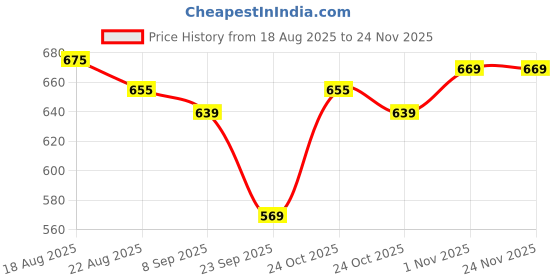 tatacliq.com RENEE Halo Eyeshadow Pinks - 15 gm renee Price History Graph from 18 Aug 2025 to 24 Nov 2025