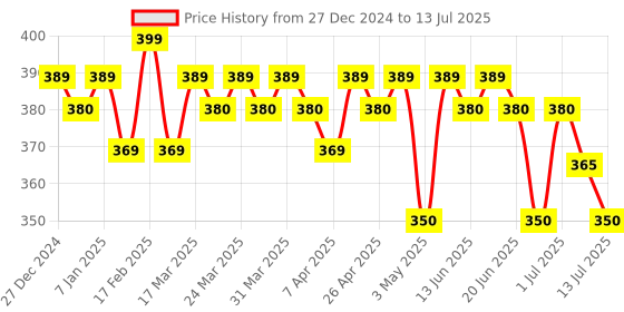 tatacliq.com RENEE Holographic Eyeliner 03 - 0.4 gm renee Price History Graph from 27 Dec 2024 to 13 Jul 2025