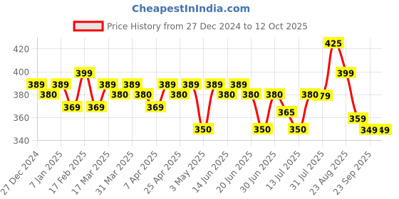 tatacliq.com RENEE Holographic Eyeliner 04 - 0.4 gm renee Price History Graph from 27 Dec 2024 to 12 Oct 2025