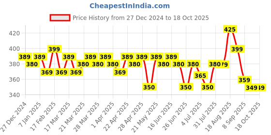 tatacliq.com RENEE Holographic Eyeliner 05 - 0.4 gm renee Price History Graph from 27 Dec 2024 to 18 Oct 2025