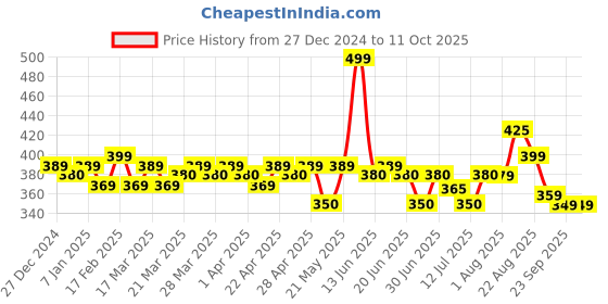 tatacliq.com RENEE Holographic Eyeliner 06 - 0.4 gm renee Price History Graph from 27 Dec 2024 to 11 Oct 2025