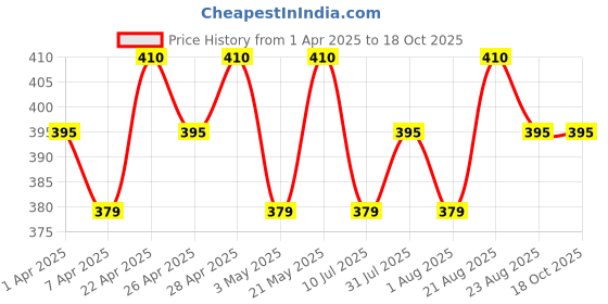 tatacliq.com Renee Holographic Liquid Eyeliner, 03 Macaw - 1 ml renee Price History Graph from 1 Apr 2025 to 17 Oct 2025