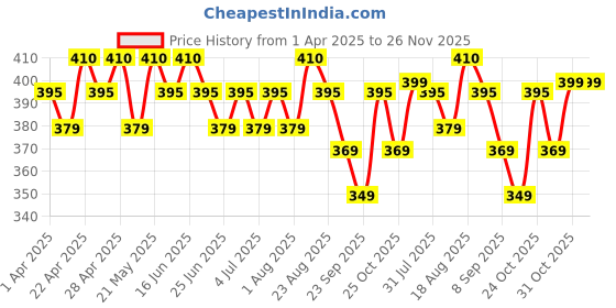 tatacliq.com Renee Holographic Liquid Eyeliner, 04 Hummingbird - 1 ml renee Price History Graph from 1 Apr 2025 to 25 Nov 2025