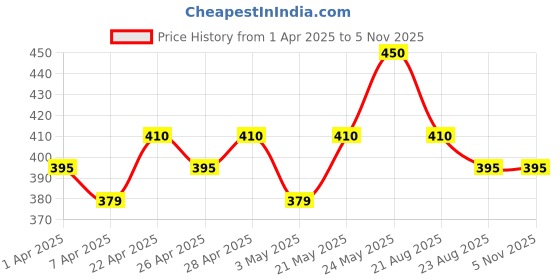 tatacliq.com Renee Holographic Liquid Eyeliner, 06 Swan - 1 ml renee Price History Graph from 1 Apr 2025 to 4 Nov 2025