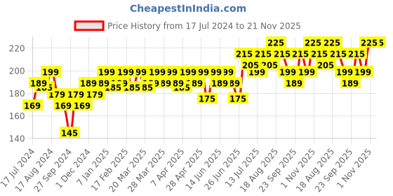 tatacliq.com RENEE Hot Lips Clear Lip Gloss - 4.5 ml renee Price History Graph from 17 Jul 2024 to 20 Nov 2025