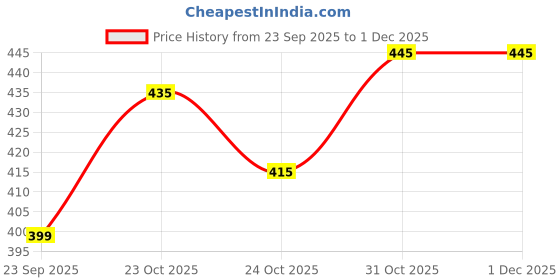 tatacliq.com RENEE Hot Sauce Plumping Lip Gloss Cherry Chipotle - 3 ml renee Price History Graph from 23 Sep 2025 to 30 Nov 2025