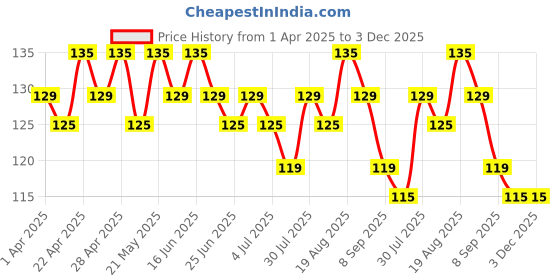 tatacliq.com Renee Hyper Gel Nail Paint, Emerald Touch - 10 ml renee Price History Graph from 1 Apr 2025 to 3 Dec 2025