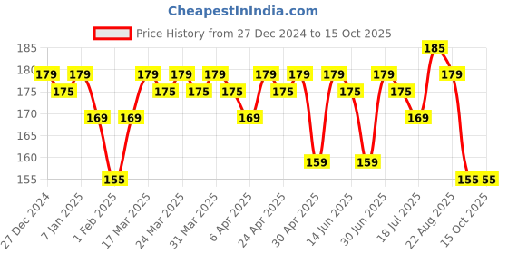 tatacliq.com RENEE Kajal Pen with Sharpener Bold Green - 0.35 gm renee Price History Graph from 27 Dec 2024 to 14 Oct 2025