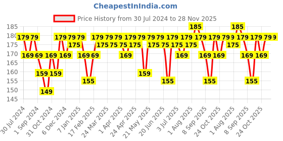 tatacliq.com RENEE Kajal Pen with Sharpener Hard Black - 0.35 gm renee Price History Graph from 30 Jul 2024 to 28 Nov 2025