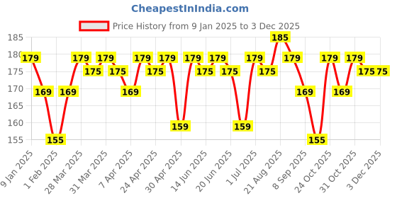 tatacliq.com RENEE Kajal Pen with Sharpener Stark White - 0.35 gm renee Price History Graph from 9 Jan 2025 to 1 Dec 2025