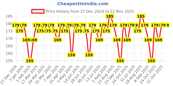 tatacliq.com RENEE Kajal Pen with Sharpener True Blue - 0.35 gm renee Price History Graph from 27 Dec 2024 to 22 Nov 2025