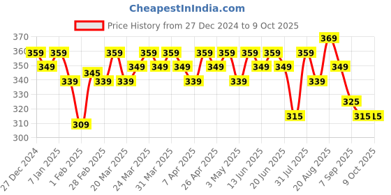 tatacliq.com RENEE Kohlistic Pointy End Sketch Pen Eyeliner Sapphire - 1.5 ml renee Price History Graph from 27 Dec 2024 to 8 Oct 2025
