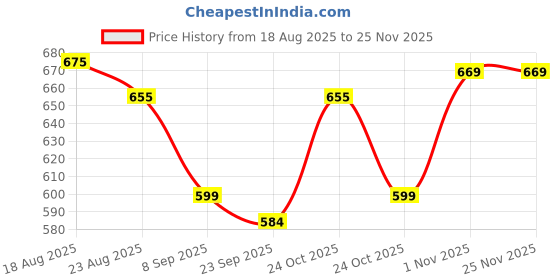 tatacliq.com RENEE Lip Drip Glossy Balm Caramel Cream - 2.3 gm renee Price History Graph from 18 Aug 2025 to 24 Nov 2025