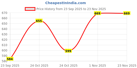 tatacliq.com RENEE Lip Drip Glossy Balm Chestnut Glow - 2.3 gm renee Price History Graph from 23 Sep 2025 to 22 Nov 2025