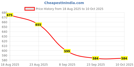 tatacliq.com RENEE Lip Drip Glossy Balm Pink Drizzle - 2.3 gm renee Price History Graph from 18 Aug 2025 to 9 Oct 2025