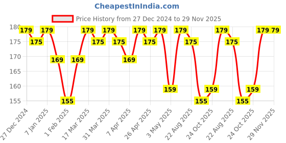 tatacliq.com RENEE Lip Fix 3-in-1 Lip Balm 02 Nutmeg - 1.6 gm renee Price History Graph from 27 Dec 2024 to 29 Nov 2025