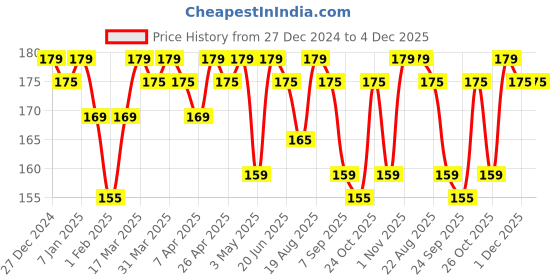 tatacliq.com RENEE Lip Fix 3-in-1 Lip Balm 03 Mimosa - 1.6 gm renee Price History Graph from 27 Dec 2024 to 4 Dec 2025