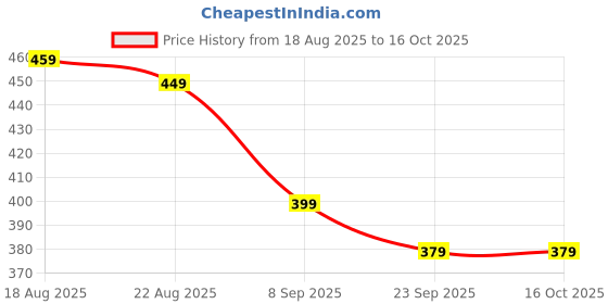 tatacliq.com RENEE Lumi Glow UVA And UVB Highlighting Sunscreen SPF 50 - 50 gm renee Price History Graph from 18 Aug 2025 to 15 Oct 2025