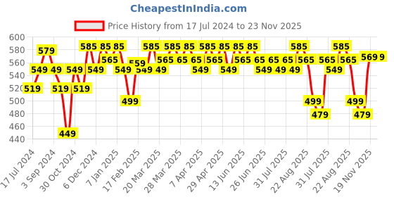 tatacliq.com RENEE Marble Liquid Lipstick Cara - 4.5 ml renee Price History Graph from 17 Jul 2024 to 22 Nov 2025