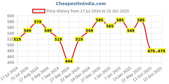tatacliq.com RENEE Marble Liquid Lipstick Nora - 4.5 ml renee Price History Graph from 17 Jul 2024 to 14 Oct 2025