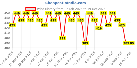 tatacliq.com RENEE Mascara with Unique 360-Degree Wand Darkest Black Midnight - 8 ml renee Price History Graph from 17 Feb 2025 to 18 Oct 2025
