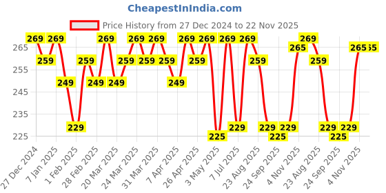 tatacliq.com RENEE Matte Lock Lipstick Folk - 4 gm renee Price History Graph from 27 Dec 2024 to 22 Nov 2025