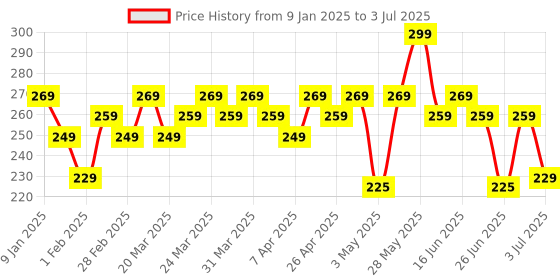 tatacliq.com RENEE Matte Lock Lipstick Funk - 4 gm renee Price History Graph from 9 Jan 2025 to 3 Jul 2025