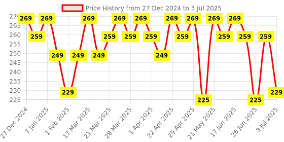 tatacliq.com RENEE Matte Lock Lipstick Indie - 4 gm renee Price History Graph from 27 Dec 2024 to 3 Jul 2025