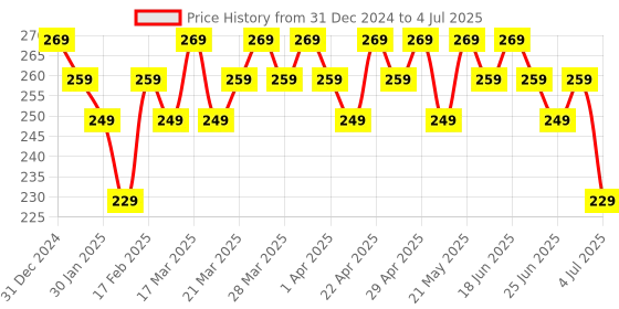 tatacliq.com RENEE Matte Lock Lipstick Jazz - 4 gm renee Price History Graph from 31 Dec 2024 to 4 Jul 2025