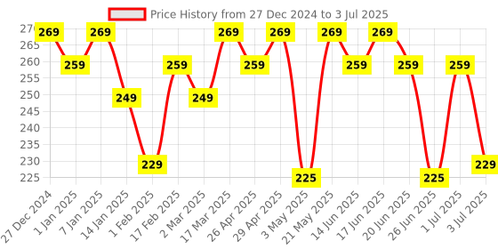 tatacliq.com RENEE Matte Lock Lipstick Pop - 4 gm renee Price History Graph from 27 Dec 2024 to 3 Jul 2025