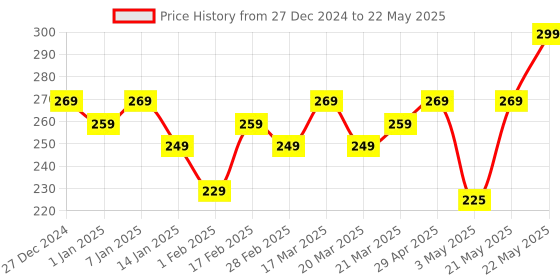 tatacliq.com RENEE Matte Lock Lipstick Rock - 4 gm renee Price History Graph from 27 Dec 2024 to 22 May 2025