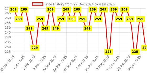 tatacliq.com RENEE Matte Lock Lipstick Soul - 4 gm renee Price History Graph from 27 Dec 2024 to 4 Jul 2025
