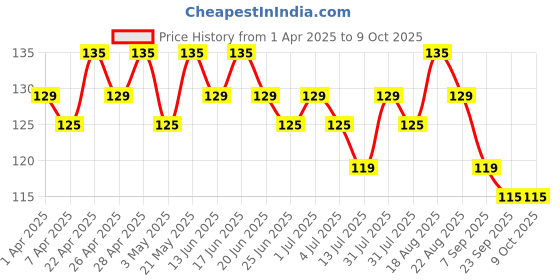 tatacliq.com Renee Mattitude Nail Paint, Cocoa Crush - 10 ml renee Price History Graph from 1 Apr 2025 to 8 Oct 2025