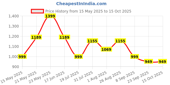 tatacliq.com Renee Midnight Combo renee Price History Graph from 15 May 2025 to 15 Oct 2025