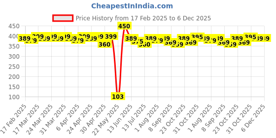 tatacliq.com RENEE Midnight Matte Eyeliner Darkest Black - 2.5 ml renee Price History Graph from 17 Feb 2025 to 5 Dec 2025