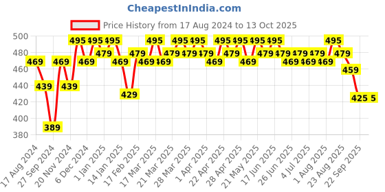 tatacliq.com RENEE Multi Mousse Berry Brulee - 5 gm renee Price History Graph from 17 Aug 2024 to 12 Oct 2025
