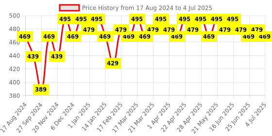 tatacliq.com RENEE Multi Mousse Cocoa Frosting - 5 gm renee Price History Graph from 17 Aug 2024 to 4 Jul 2025